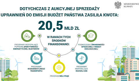 Europejski System ETS CO2 - Zarządzanie, Spekulacje, Finanse: Pytania i Odpowiedzi